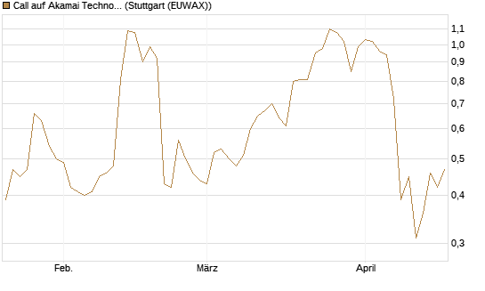 Call auf Akamai Technologies [Morgan Stanley & Co. Int. plc] Chart
