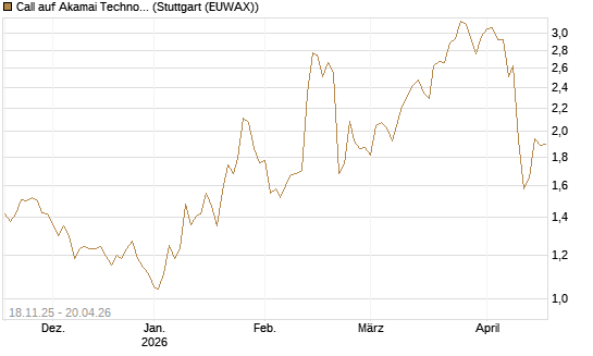 Call auf Akamai Technologies [Morgan Stanley & Co. Int. plc] Chart