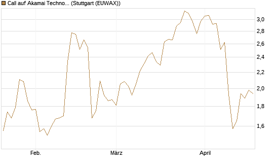Call auf Akamai Technologies [Morgan Stanley & Co. Int. plc] Chart
