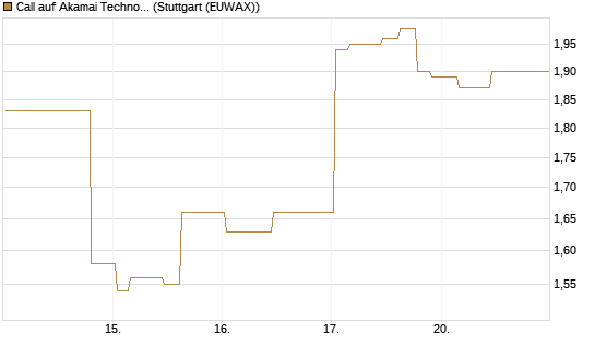 Call auf Akamai Technologies [Morgan Stanley & Co. Int. plc] Chart