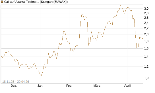 Call auf Akamai Technologies [Morgan Stanley & Co. Int. plc] Chart