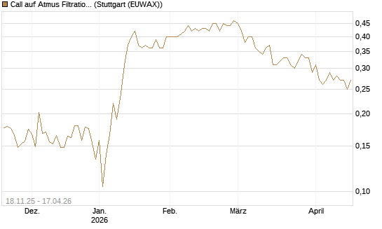 Call auf Atmus Filtration Technologies [Morgan Stanley & Co. Int. plc] Chart