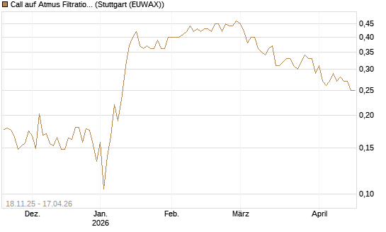 Call auf Atmus Filtration Technologies [Morgan Stanley & Co. Int. plc] Chart
