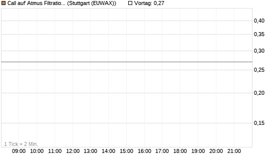 Call auf Atmus Filtration Technologies [Morgan Stanley & Co. Int. plc] Chart