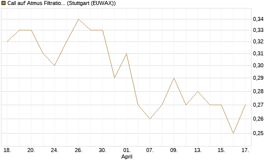 Call auf Atmus Filtration Technologies [Morgan Stanley & Co. Int. plc] Chart