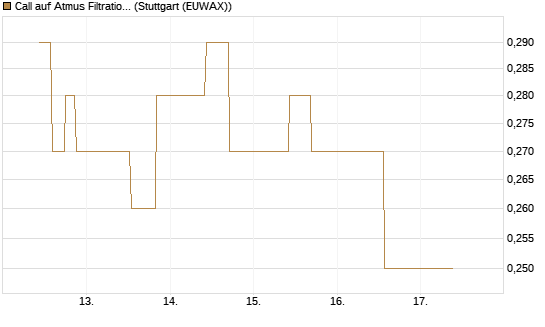 Call auf Atmus Filtration Technologies [Morgan Stanley & Co. Int. plc] Chart