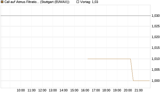 Call auf Atmus Filtration Technologies [Morgan Stanley & Co. Int. plc] Chart