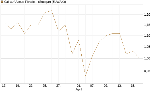 Call auf Atmus Filtration Technologies [Morgan Stanley & Co. Int. plc] Chart