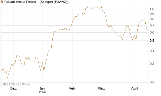 Call auf Atmus Filtration Technologies [Morgan Stanley & Co. Int. plc] Chart