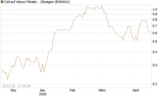 Call auf Atmus Filtration Technologies [Morgan Stanley & Co. Int. plc] Chart