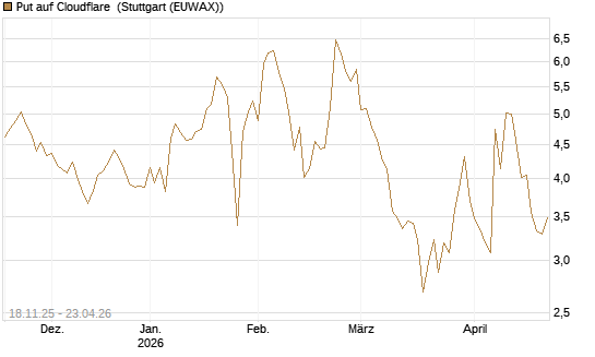 Put auf Cloudflare [Morgan Stanley & Co. Int. plc] Chart
