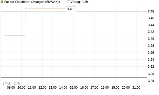 Put auf Cloudflare [Morgan Stanley & Co. Int. plc] Chart
