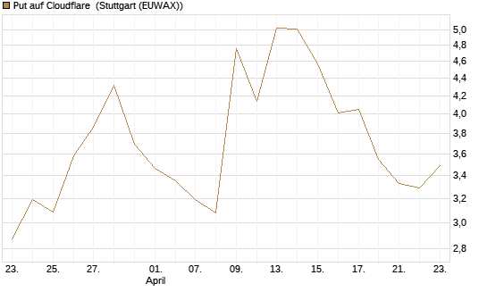Put auf Cloudflare [Morgan Stanley & Co. Int. plc] Chart