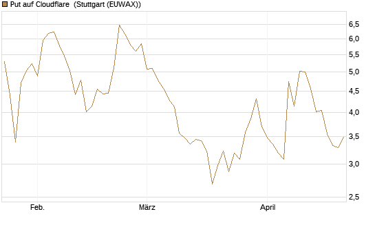 Put auf Cloudflare [Morgan Stanley & Co. Int. plc] Chart