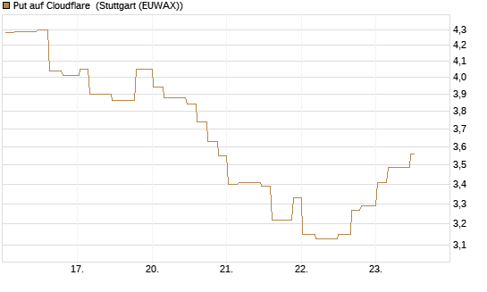 Put auf Cloudflare [Morgan Stanley & Co. Int. plc] Chart