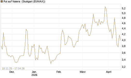 Put auf Natera [Morgan Stanley & Co. Int. plc] Chart