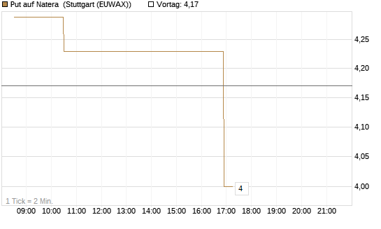 Put auf Natera [Morgan Stanley & Co. Int. plc] Chart
