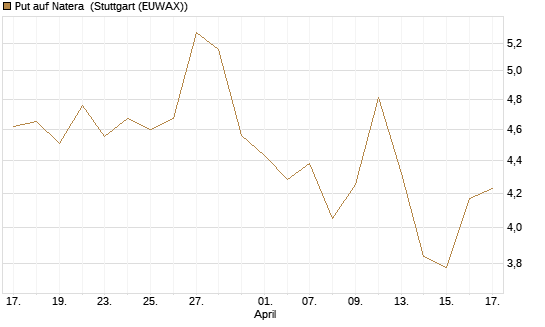 Put auf Natera [Morgan Stanley & Co. Int. plc] Chart