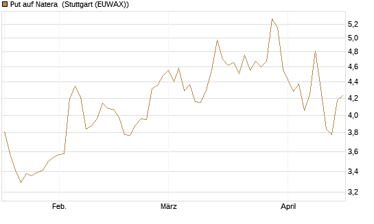 Put auf Natera [Morgan Stanley & Co. Int. plc] Chart