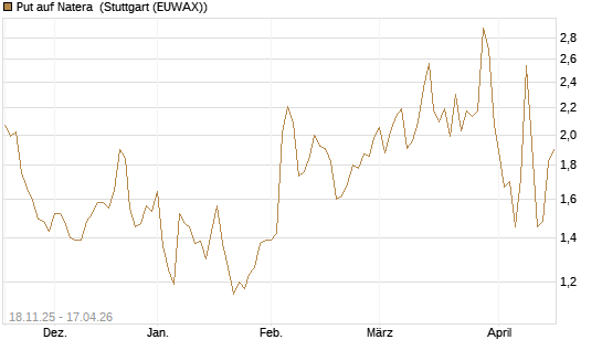 Put auf Natera [Morgan Stanley & Co. Int. plc] Chart