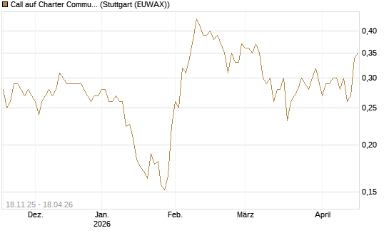 Call auf Charter Communications A [Morgan Stanley & Co. Int. plc] Chart