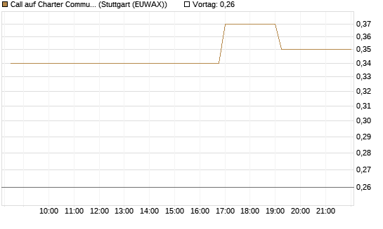 Call auf Charter Communications A [Morgan Stanley & Co. Int. plc] Chart