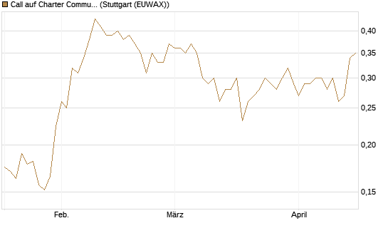Call auf Charter Communications A [Morgan Stanley & Co. Int. plc] Chart