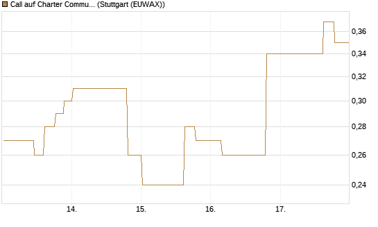 Call auf Charter Communications A [Morgan Stanley & Co. Int. plc] Chart