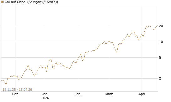 Call auf Ciena [Morgan Stanley & Co. Int. plc] Chart