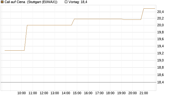 Call auf Ciena [Morgan Stanley & Co. Int. plc] Chart