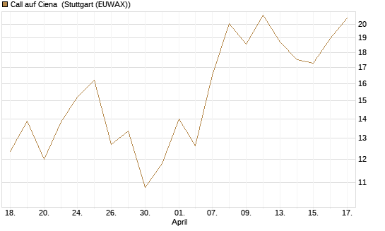 Call auf Ciena [Morgan Stanley & Co. Int. plc] Chart
