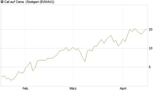 Call auf Ciena [Morgan Stanley & Co. Int. plc] Chart