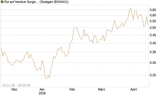 Put auf Intuitive Surgical [Morgan Stanley & Co. Int. plc] Chart