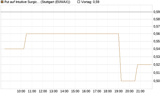 Put auf Intuitive Surgical [Morgan Stanley & Co. Int. plc] Chart