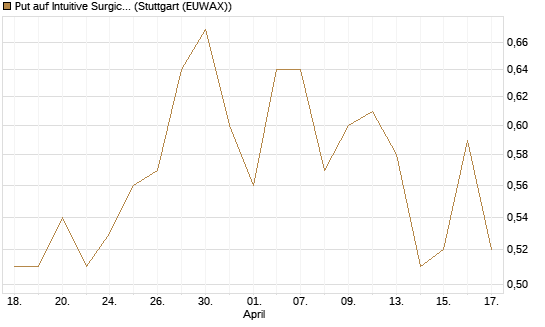 Put auf Intuitive Surgical [Morgan Stanley & Co. Int. plc] Chart