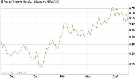 Put auf Intuitive Surgical [Morgan Stanley & Co. Int. plc] Chart