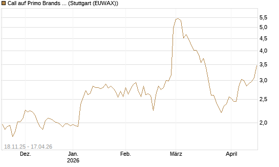 Call auf Primo Brands Corp [Morgan Stanley & Co. Int. plc] Chart