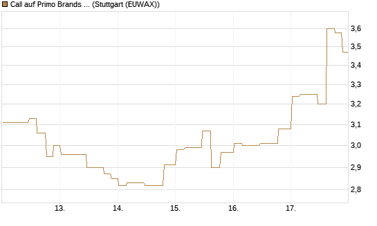 Call auf Primo Brands Corp [Morgan Stanley & Co. Int. plc] Chart