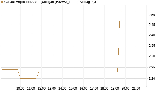 Call auf AngloGold Ashanti plc [Morgan Stanley & Co. Int. plc] Chart