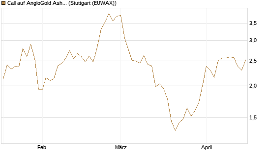 Call auf AngloGold Ashanti plc [Morgan Stanley & Co. Int. plc] Chart