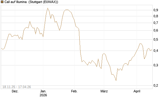 Call auf Illumina [Morgan Stanley & Co. Int. plc] Chart
