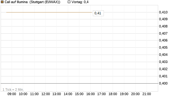 Call auf Illumina [Morgan Stanley & Co. Int. plc] Chart