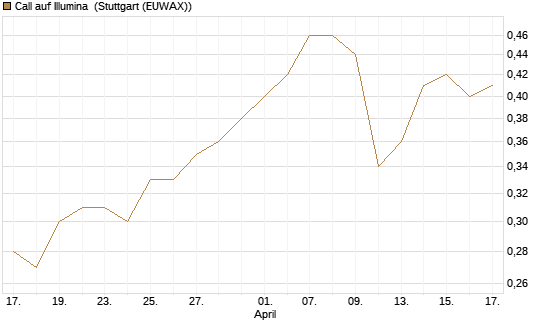 Call auf Illumina [Morgan Stanley & Co. Int. plc] Chart