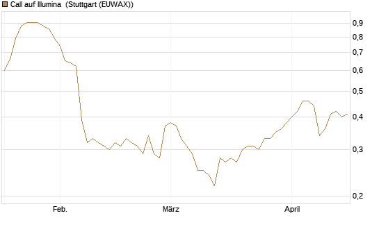 Call auf Illumina [Morgan Stanley & Co. Int. plc] Chart