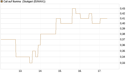 Call auf Illumina [Morgan Stanley & Co. Int. plc] Chart