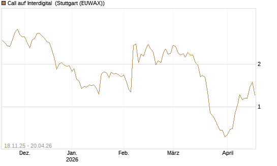 Call auf Interdigital [Morgan Stanley & Co. Int. plc] Chart