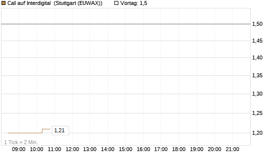Call auf Interdigital [Morgan Stanley & Co. Int. plc] Chart