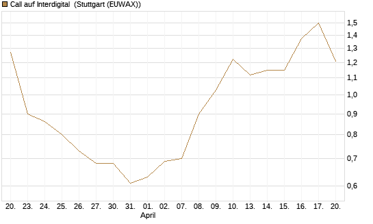 Call auf Interdigital [Morgan Stanley & Co. Int. plc] Chart