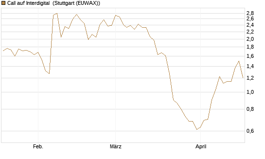 Call auf Interdigital [Morgan Stanley & Co. Int. plc] Chart