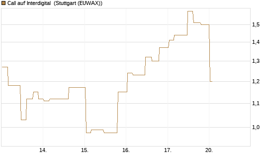 Call auf Interdigital [Morgan Stanley & Co. Int. plc] Chart